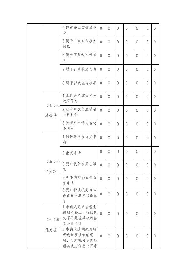 杨凌示范区水务局2022年政府信息公开工作年度报告.pdf