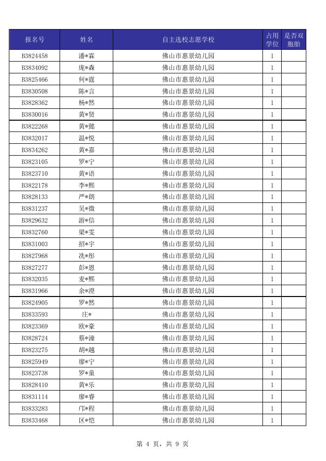 40.佛山市惠景幼儿园招生审核通过名单（户籍生）.pdf