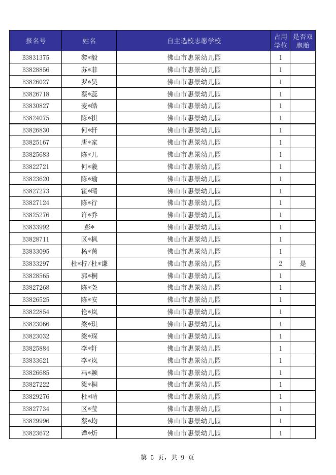 40.佛山市惠景幼儿园招生审核通过名单（户籍生）.pdf
