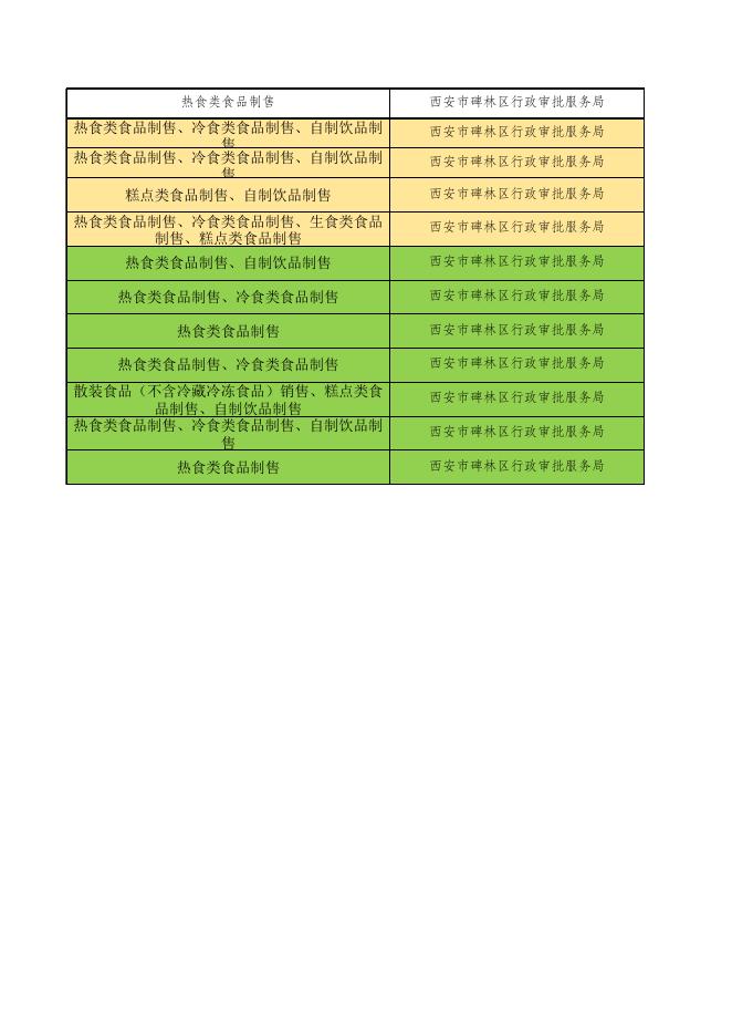 （新办、变更、延续）西安市碑林区行政审批服务局关于2022年8.1-8.7食品经营许可信息的公示.xls