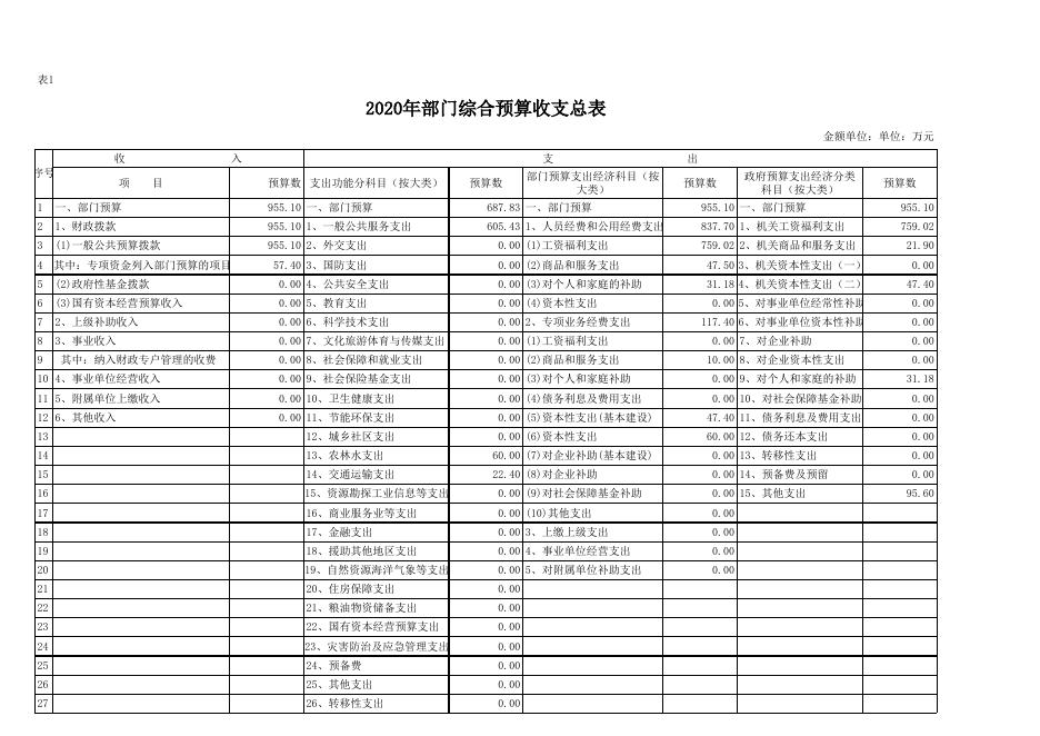 子洲县淮宁湾镇人民政府2020年部门综合预算公开表.xls