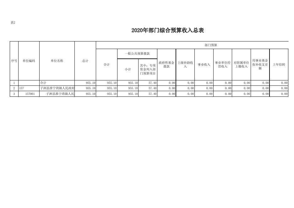 子洲县淮宁湾镇人民政府2020年部门综合预算公开表.xls