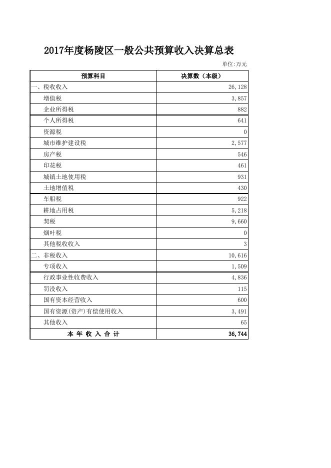 2017政府决算公开表.xls