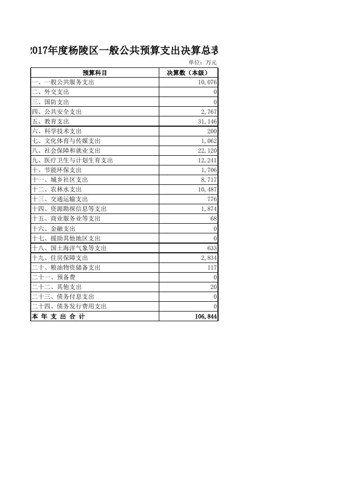 2017政府决算公开表.xls
