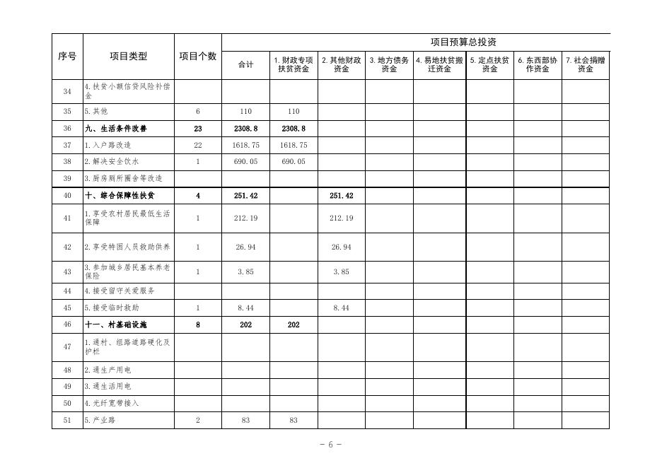 甘泉县 2020 年度县级脱贫攻坚项目库汇总表及明细表.xlsx