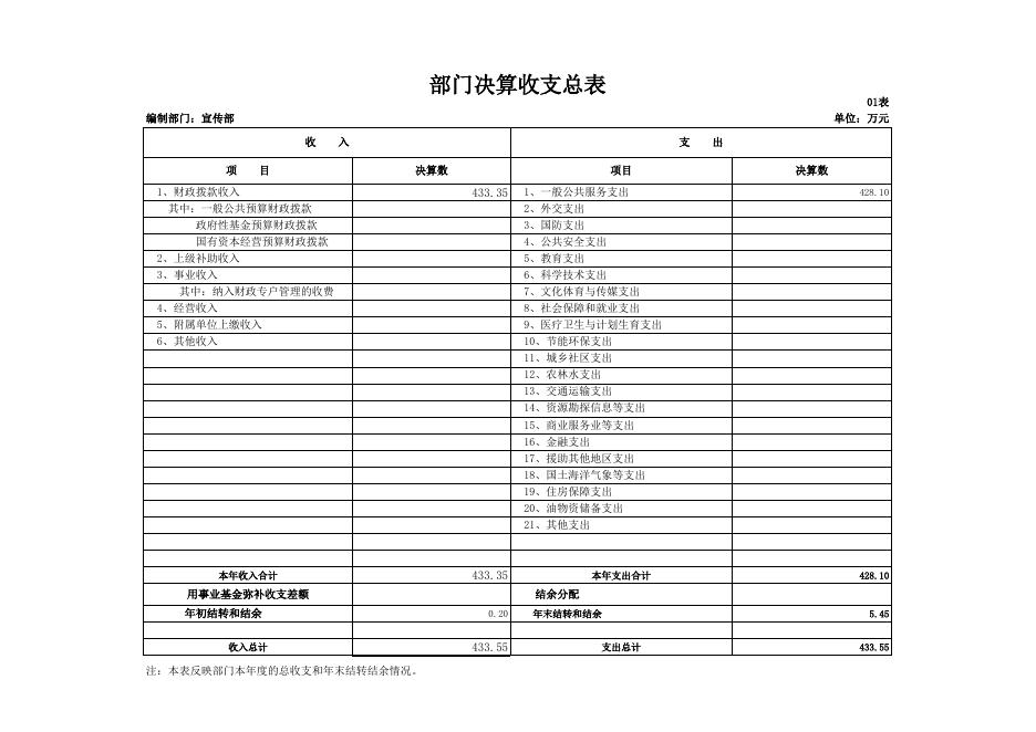 宣传部2017年部门决算公开表.xls