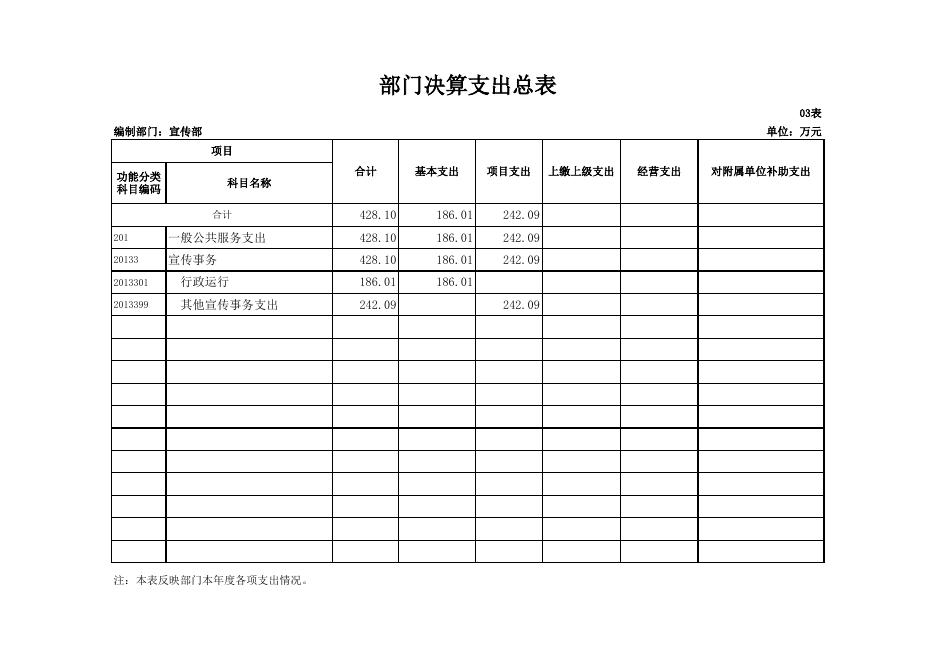 宣传部2017年部门决算公开表.xls