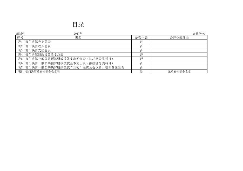人大办2017年决算公开报表.pdf