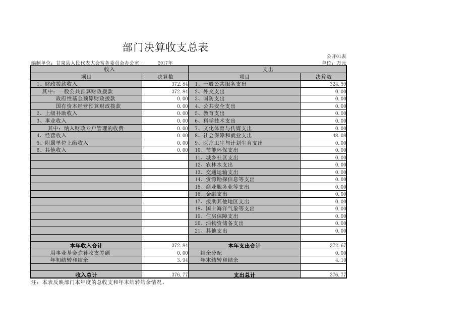 人大办2017年决算公开报表.pdf