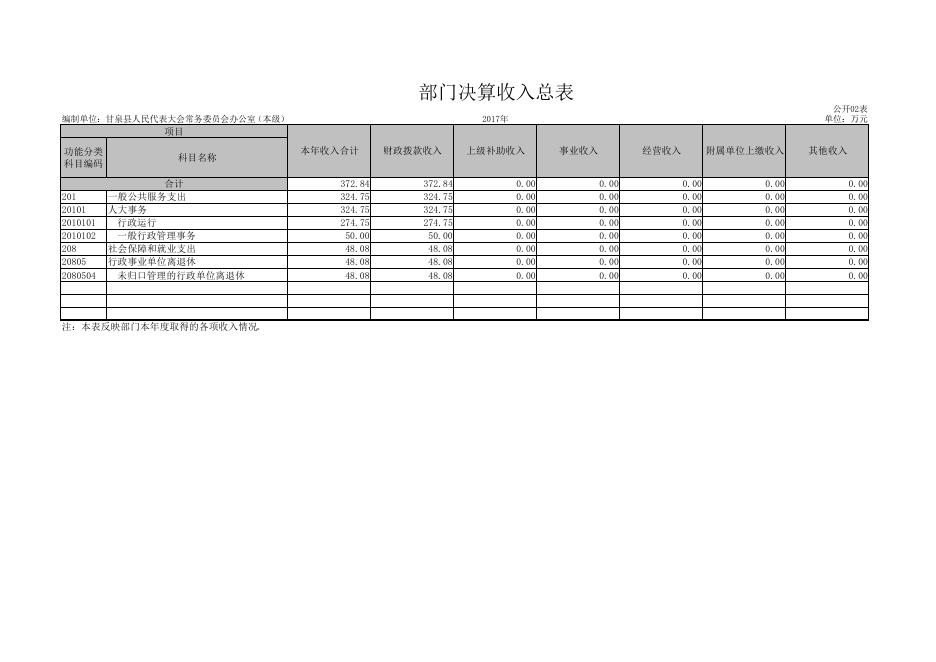 人大办2017年决算公开报表.pdf