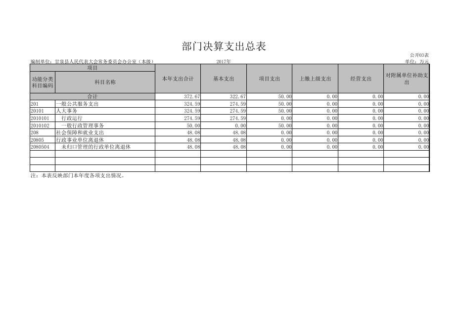 人大办2017年决算公开报表.pdf