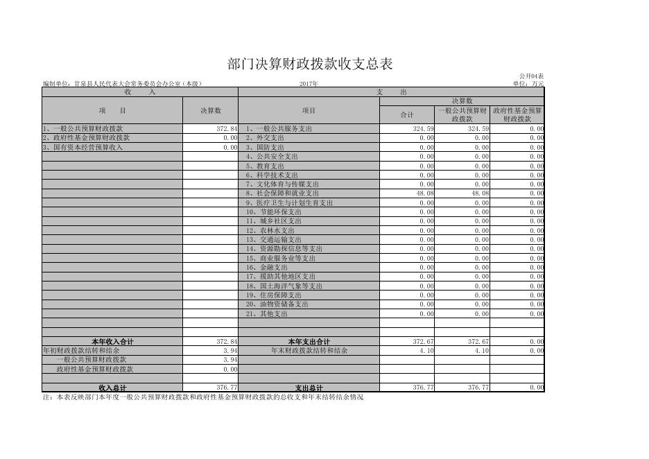 人大办2017年决算公开报表.pdf