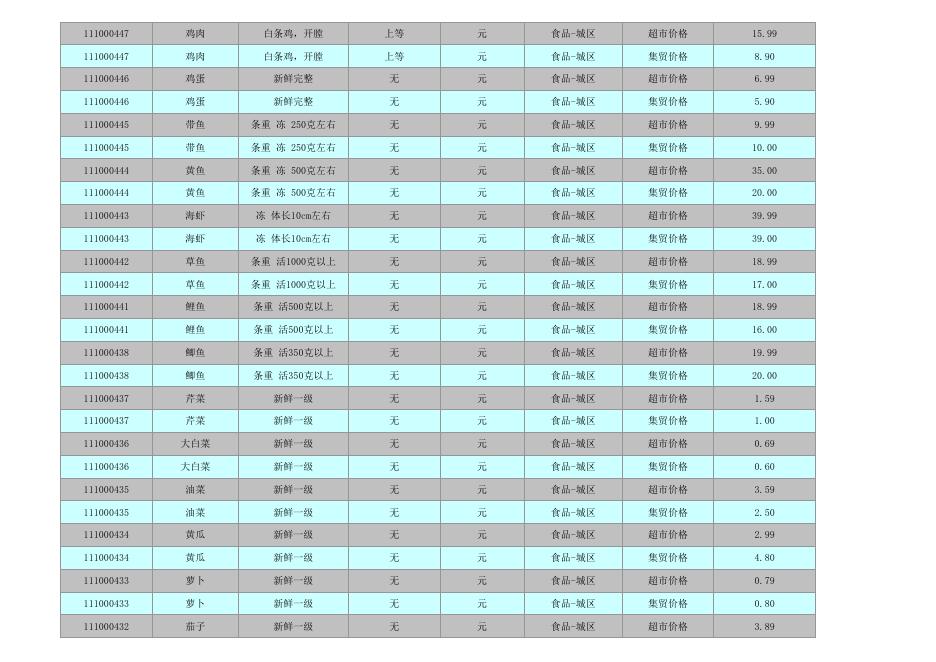城市居民重要商品价格（0111）.pdf