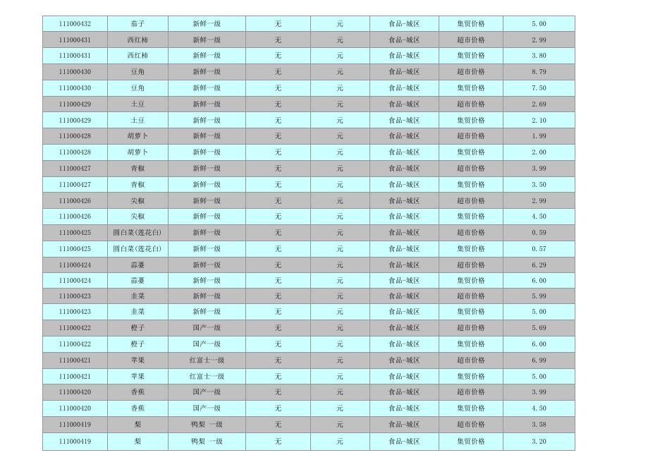 城市居民重要商品价格（0111）.pdf