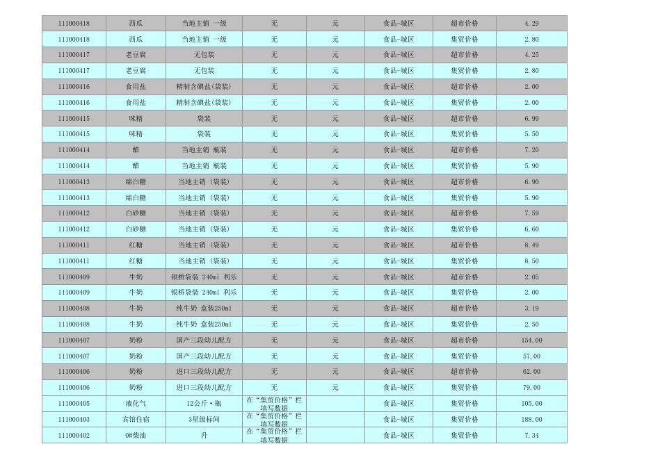 城市居民重要商品价格（0111）.pdf