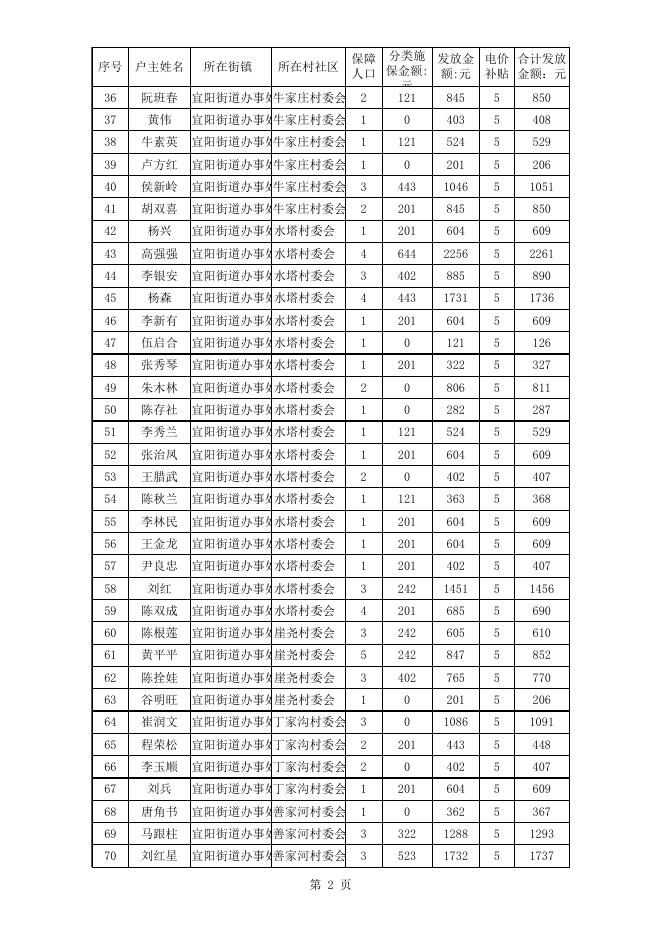 2021年6月农村低保公示.xls