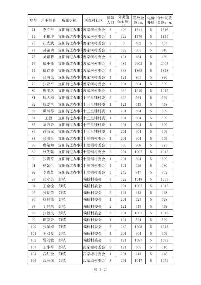 2021年6月农村低保公示.xls