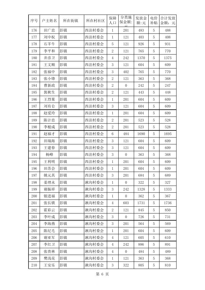 2021年6月农村低保公示.xls