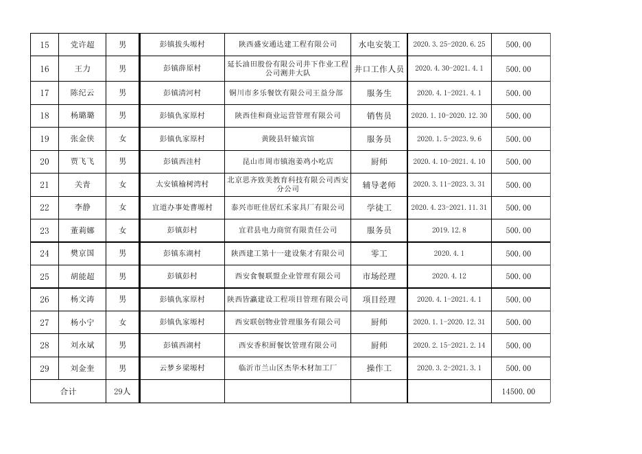 宜君县2020年贫困劳动力一次性求职补贴花名册.xlsx