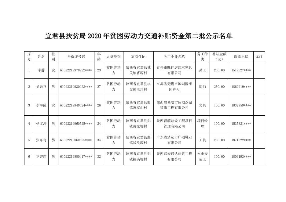 附件：2020年度贫困劳动力交通补贴资金第二批公示名单.doc