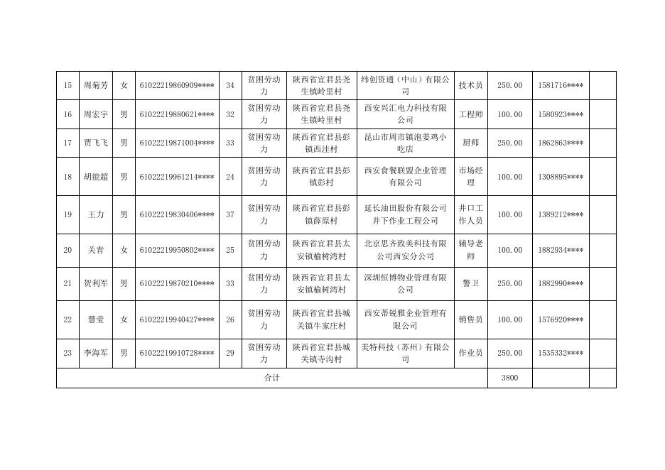 附件：2020年度贫困劳动力交通补贴资金第二批公示名单.doc