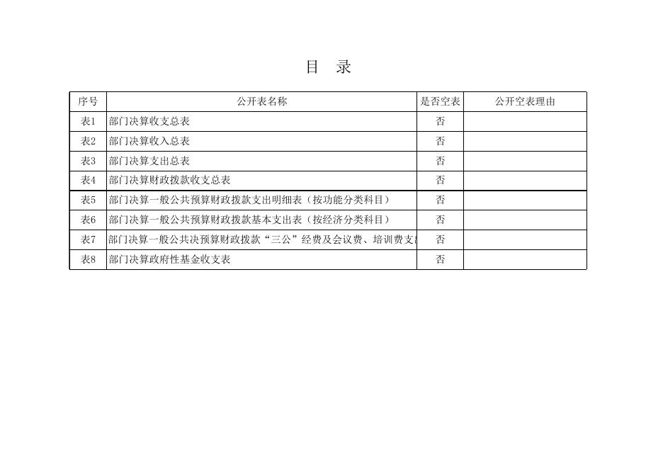 商洛市商州区民政局2018年度部门决算公开报表.xls