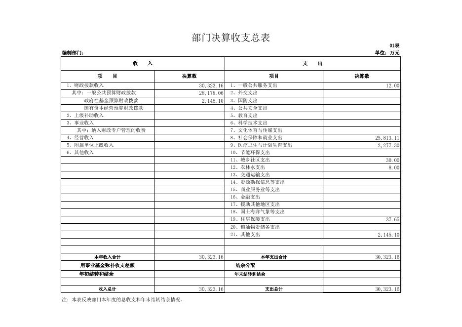 商洛市商州区民政局2018年度部门决算公开报表.xls