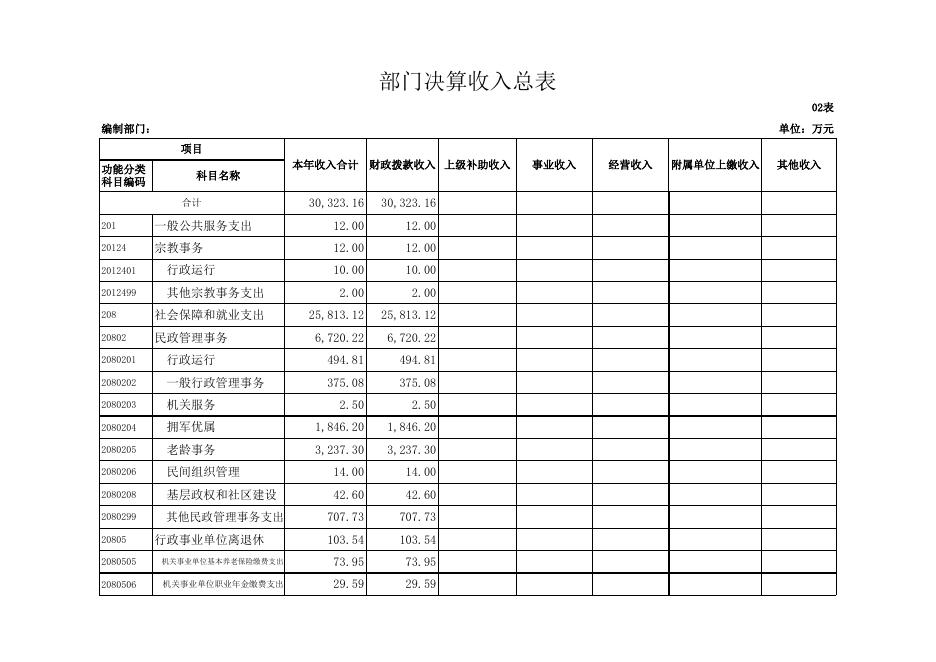 商洛市商州区民政局2018年度部门决算公开报表.xls