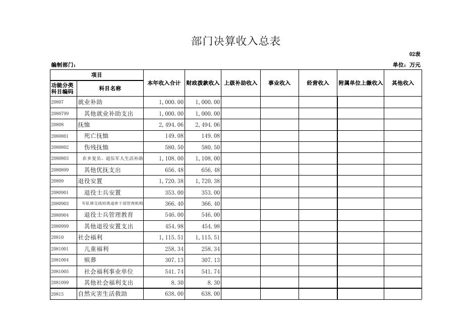 商洛市商州区民政局2018年度部门决算公开报表.xls