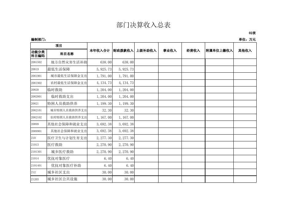 商洛市商州区民政局2018年度部门决算公开报表.xls