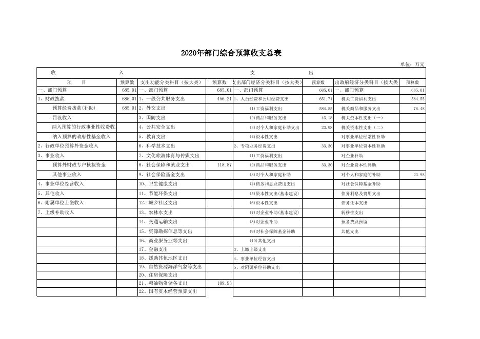发改局2020年部门预算公开表.xls