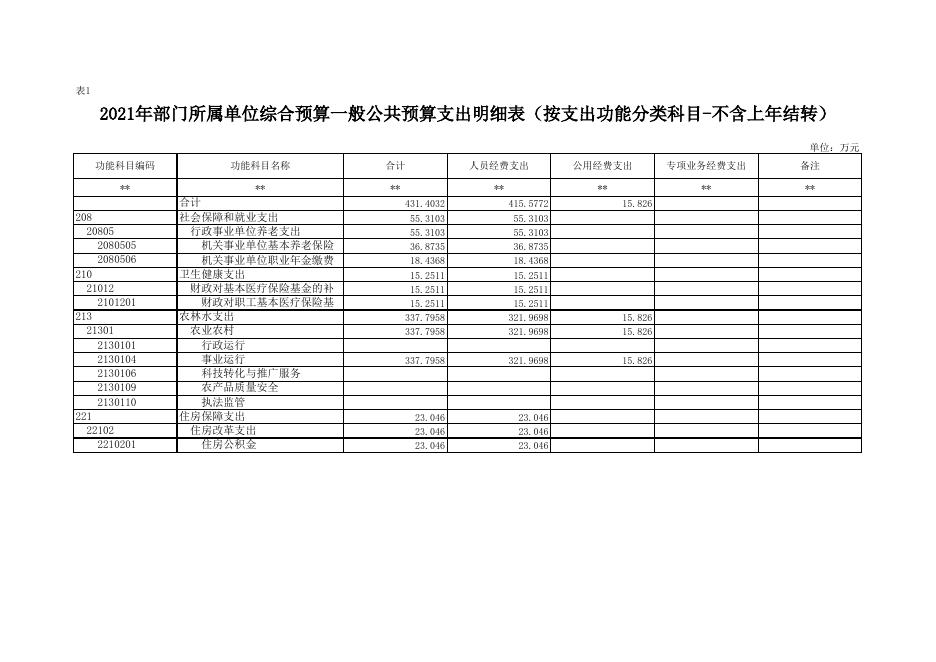2、2021年部门所属单位预算公开报表(畜牧中心）.xlsx