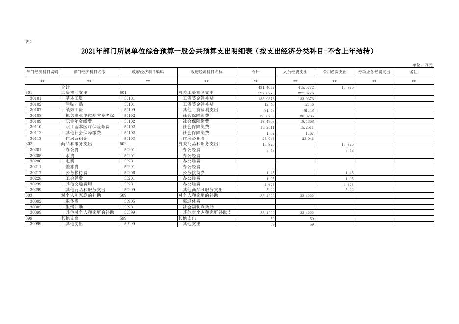 2、2021年部门所属单位预算公开报表(畜牧中心）.xlsx