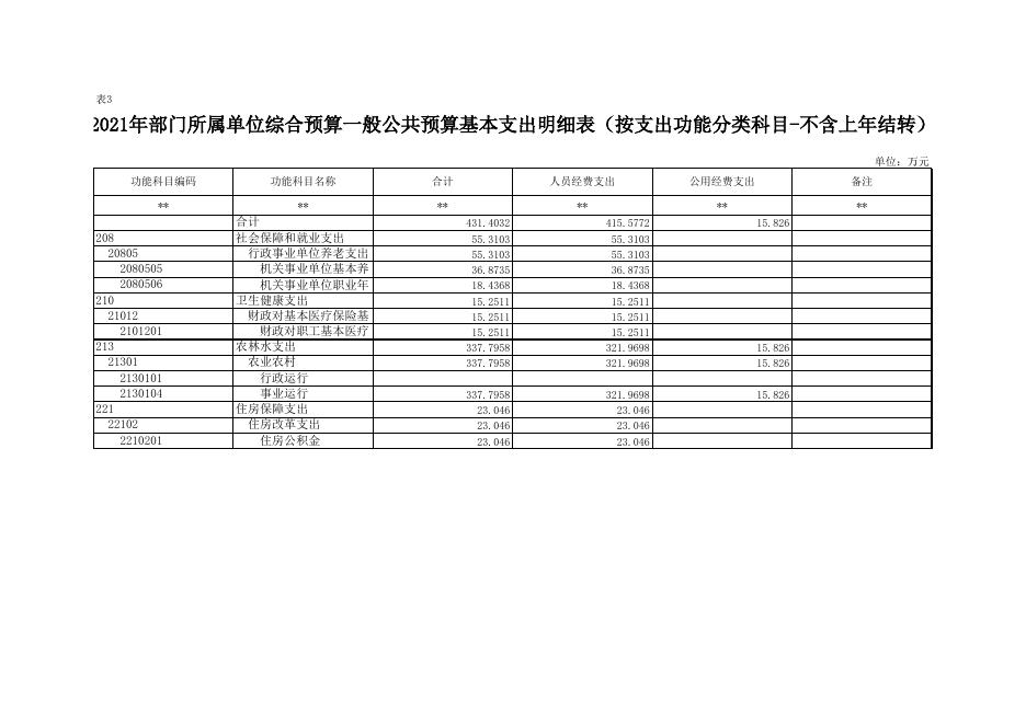 2、2021年部门所属单位预算公开报表(畜牧中心）.xlsx