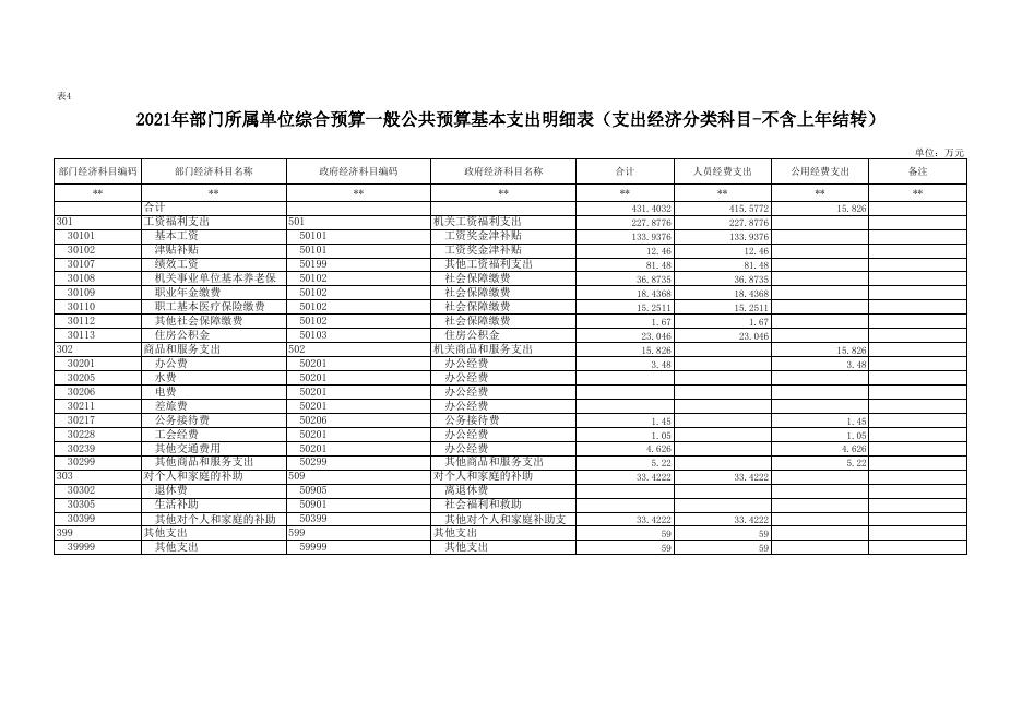 2、2021年部门所属单位预算公开报表(畜牧中心）.xlsx