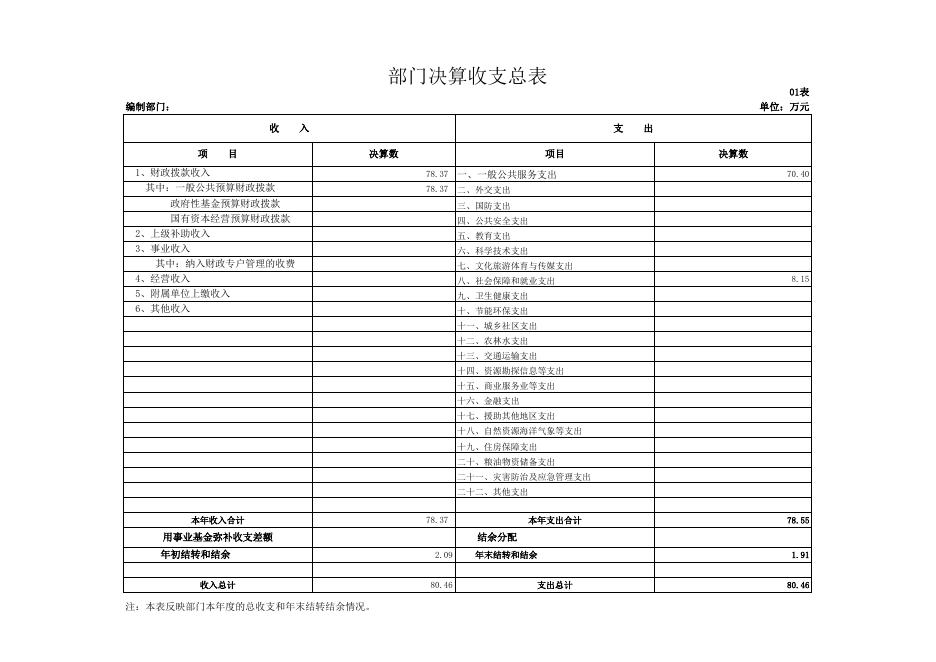 商州区工商联2020年度部门决算公开报表.xls