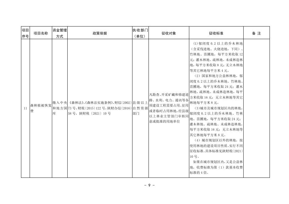 陕西省财政厅 陕西省发改委关于公布2021年陕西省行政事业性收费和政府性基金目录清单的通知（附件）.pdf