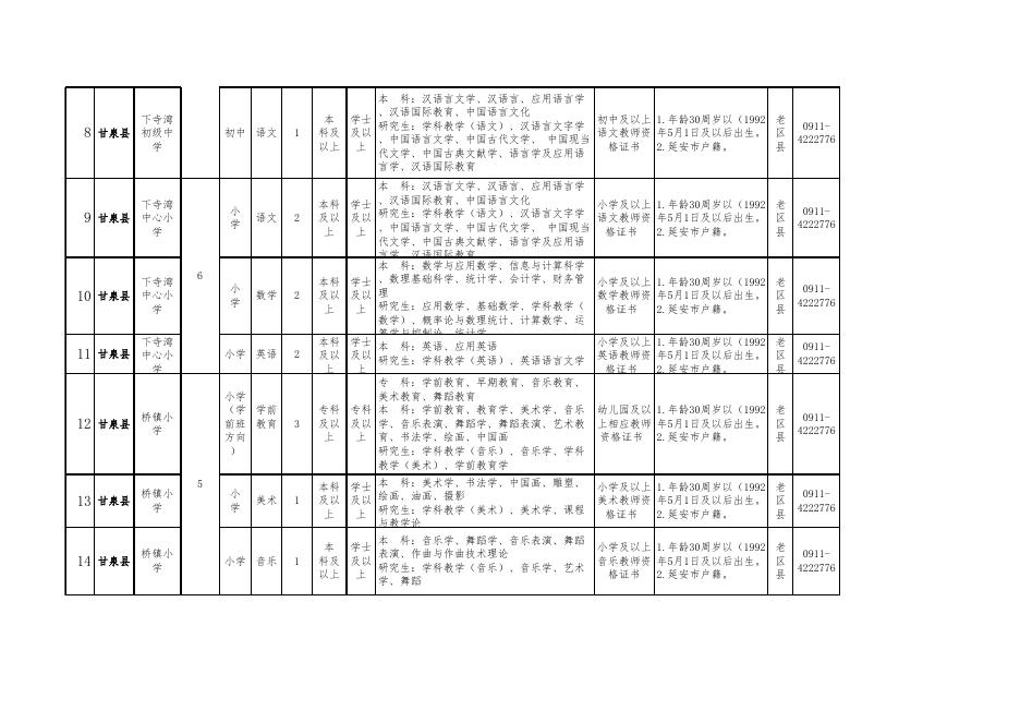 甘泉县2022年特岗教师招聘岗位设置表.xls
