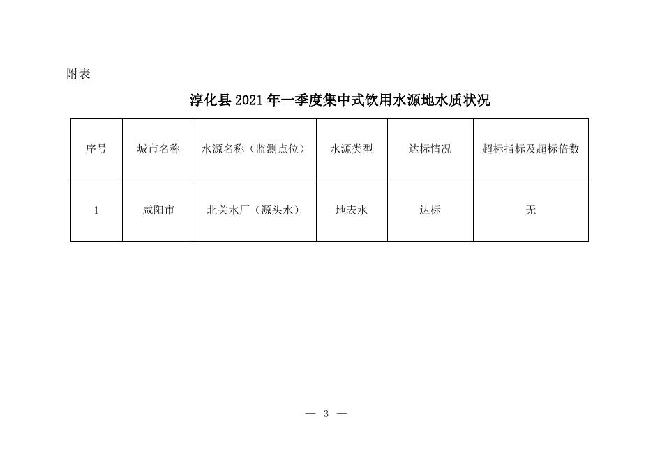 报告公开-2021年第一季度水源地（地表水）.doc