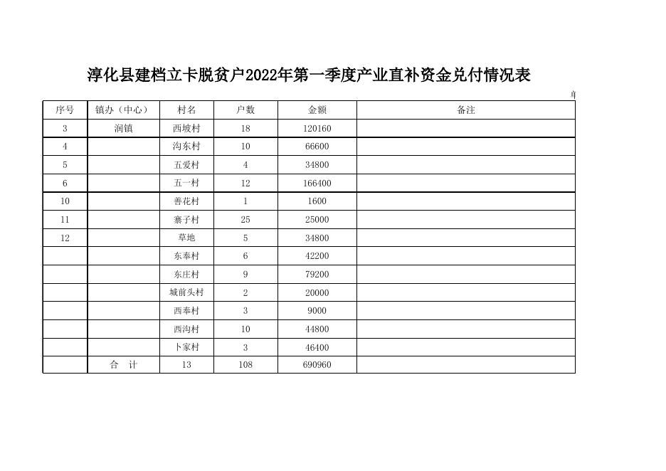 2022年一季度产业补贴资金汇总.xlsx