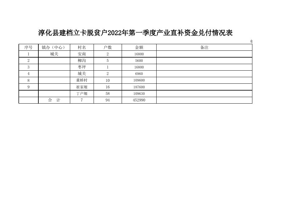 2022年一季度产业补贴资金汇总.xlsx