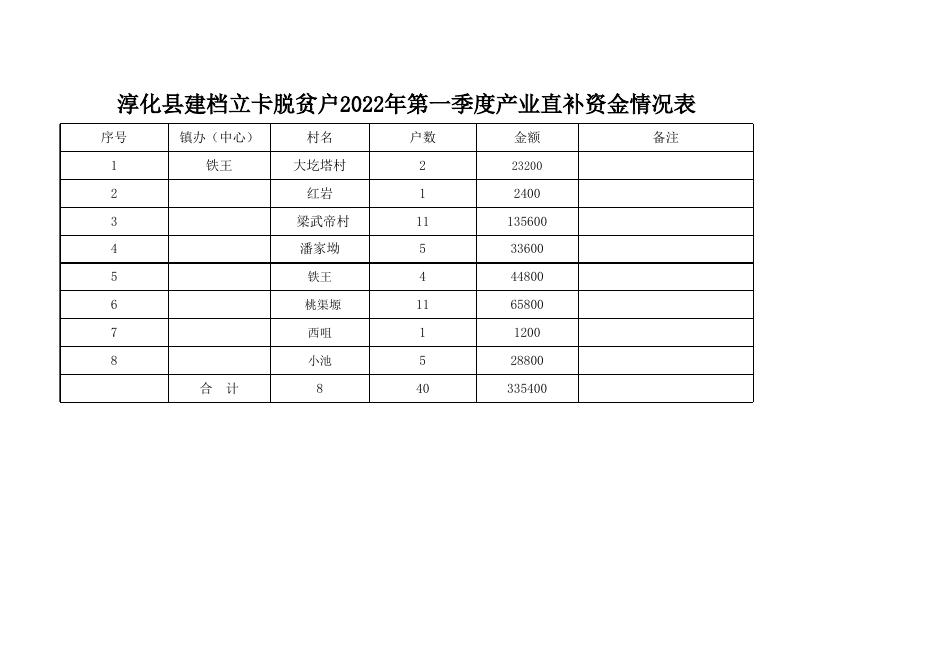 2022年一季度产业补贴资金汇总.xlsx