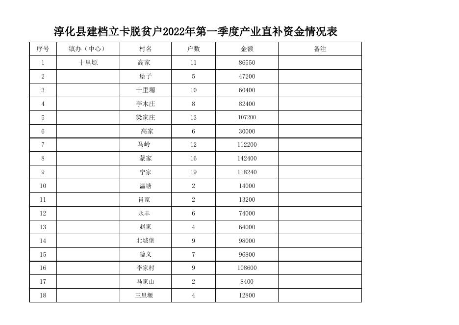 2022年一季度产业补贴资金汇总.xlsx