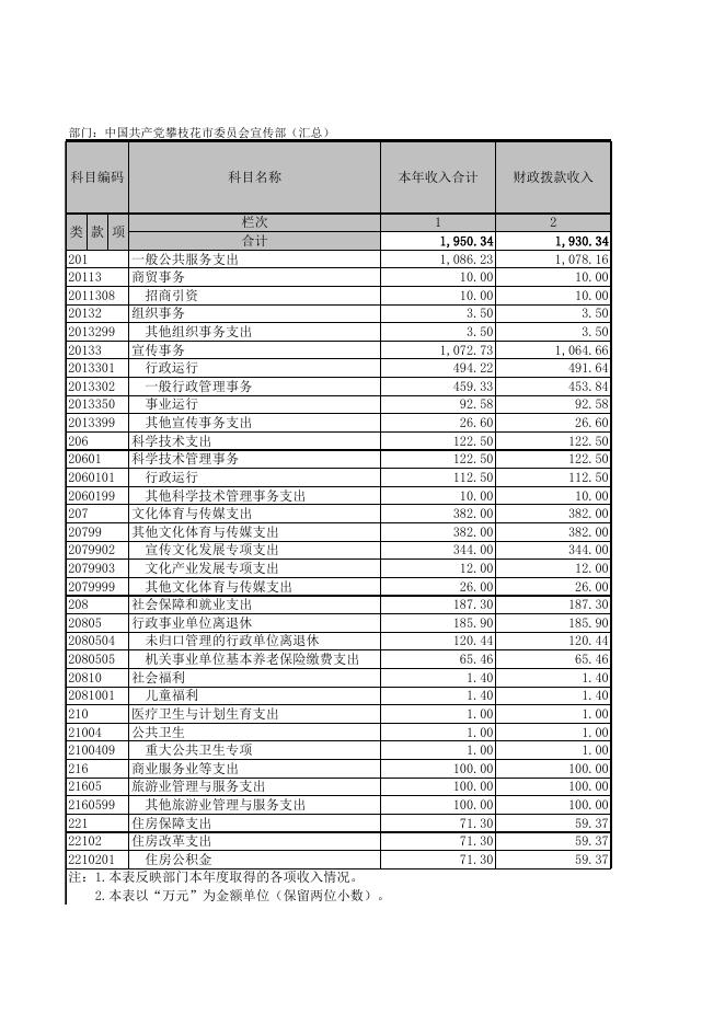 中国共产党攀枝花市委员会宣传部（汇总）.XLS.xls