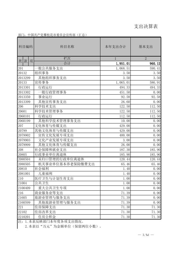 中国共产党攀枝花市委员会宣传部（汇总）.XLS.xls