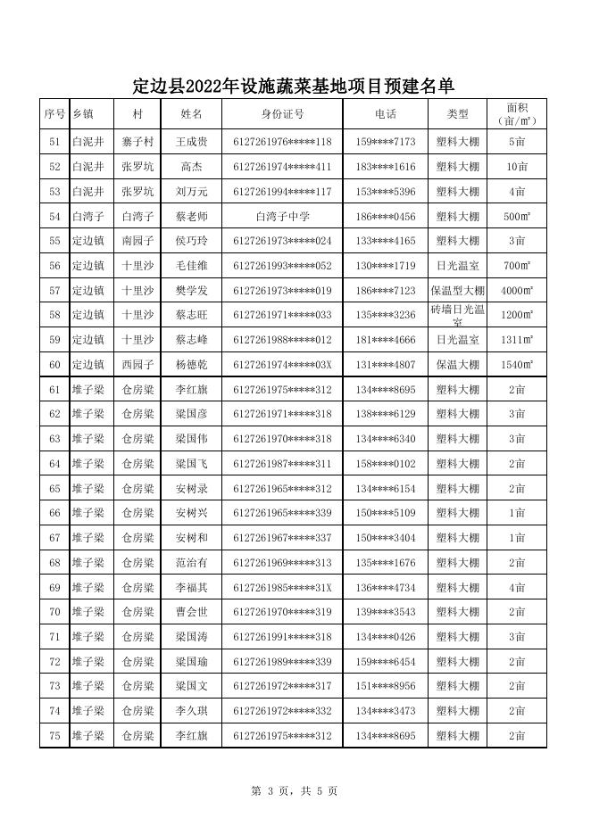 定边县2022年设施蔬菜基地建设项目预建设名单.pdf