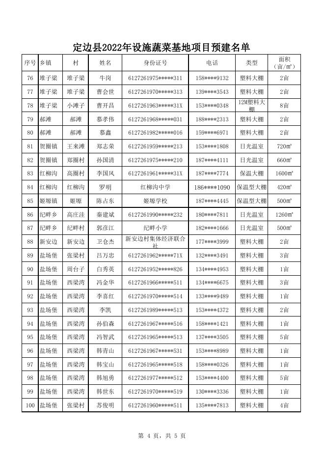 定边县2022年设施蔬菜基地建设项目预建设名单.pdf