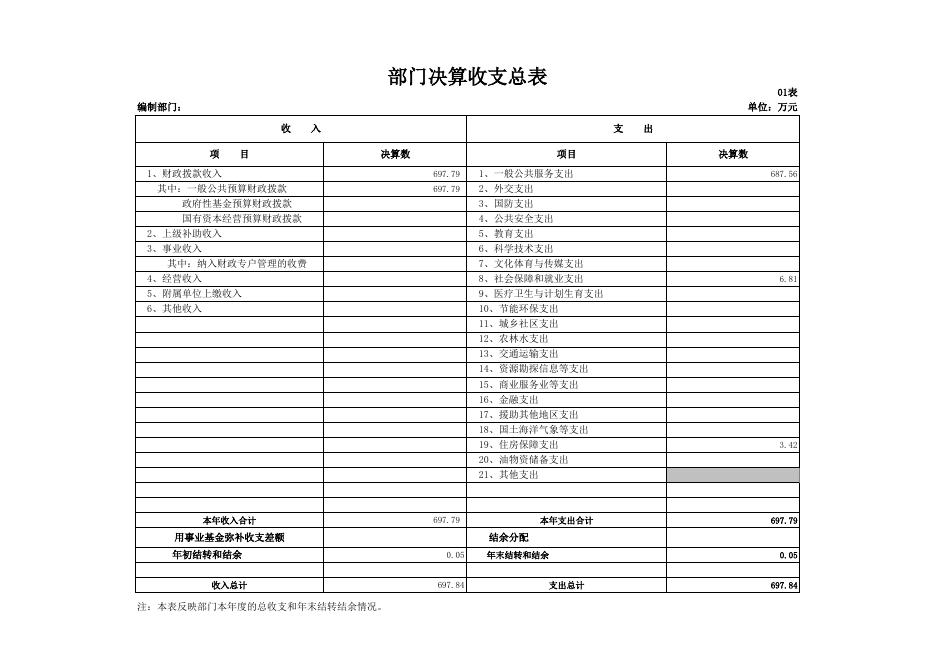 市考核办2018部门决算公开报表.xls