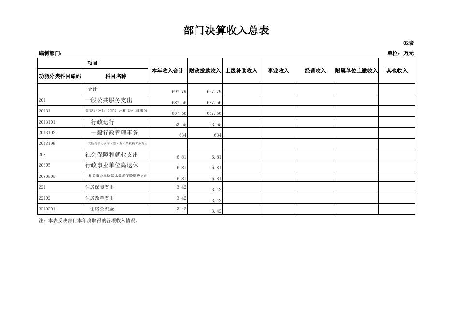 市考核办2018部门决算公开报表.xls