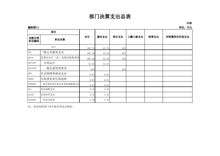 市考核办2018部门决算公开报表.xls